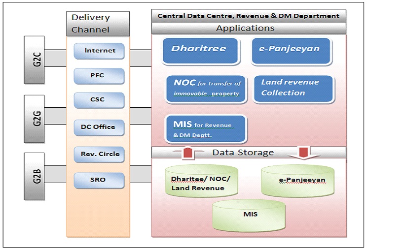 Integrated Land Records Management system(ILRMS) | Revenue & Disaster